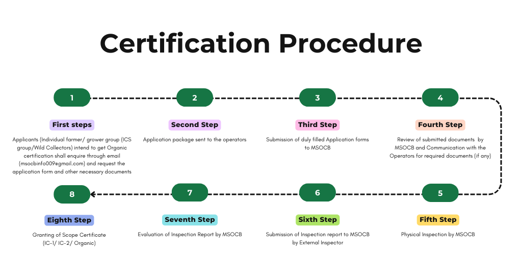 Certification Procedure
